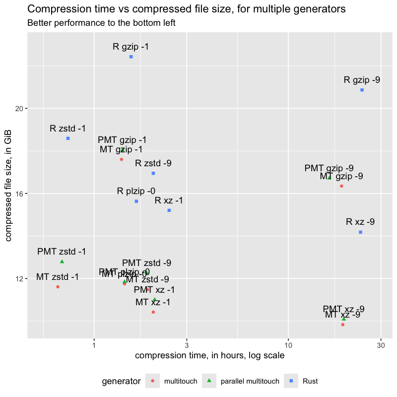 Compression time vs compressed file size, for different generators