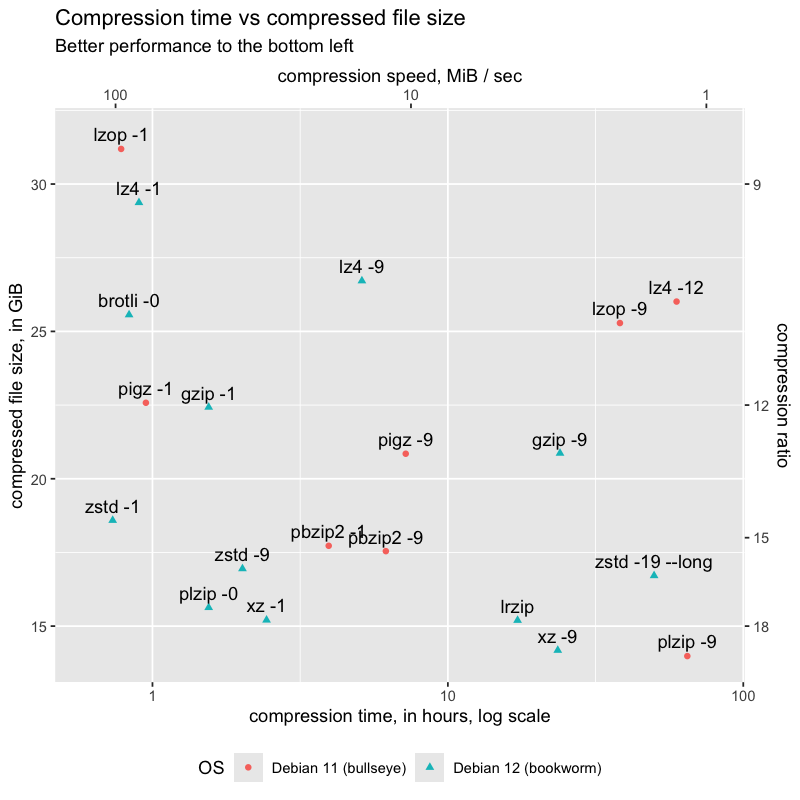 Compression time vs compressed file size